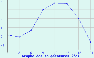 Courbe de tempratures pour Pacelma