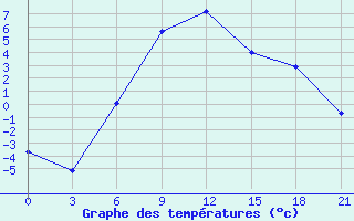 Courbe de tempratures pour Kumeni-In-Kirov