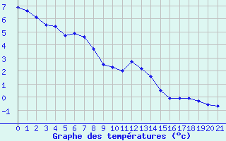 Courbe de tempratures pour Allant - Nivose (73)