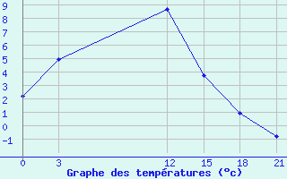 Courbe de tempratures pour Shiquanhe