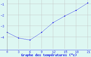 Courbe de tempratures pour Koslan