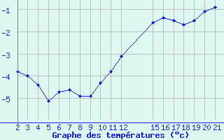 Courbe de tempratures pour Villarzel (Sw)