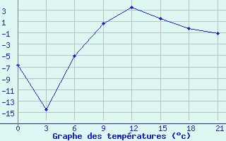 Courbe de tempratures pour Vologda