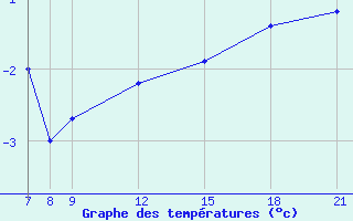 Courbe de tempratures pour Skjaldthingsstadir