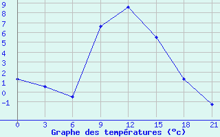 Courbe de tempratures pour Kirovohrad