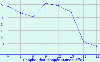 Courbe de tempratures pour Kotel