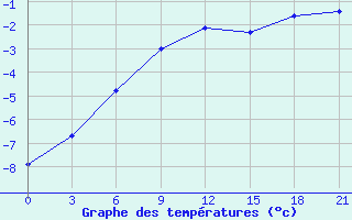 Courbe de tempratures pour Sorocinsk