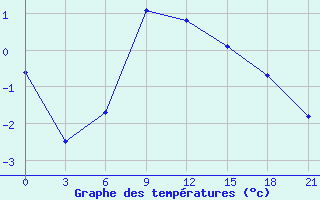 Courbe de tempratures pour Kursk