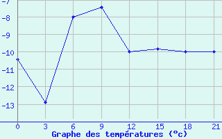 Courbe de tempratures pour Sym