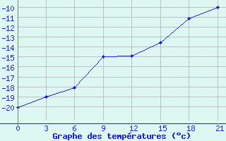 Courbe de tempratures pour Ust