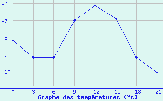 Courbe de tempratures pour Sarapul