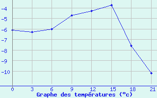 Courbe de tempratures pour Raznavolok