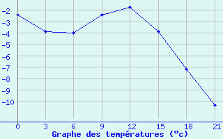 Courbe de tempratures pour Mcensk