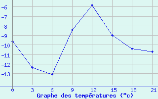 Courbe de températures pour Voronez