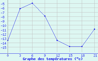 Courbe de tempratures pour Progranichnyj