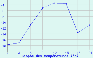 Courbe de tempratures pour Krasnoscel