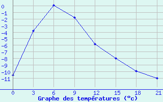 Courbe de tempratures pour Curapca