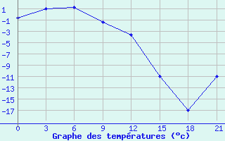 Courbe de tempratures pour Ust