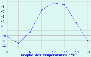 Courbe de tempratures pour Moncegorsk