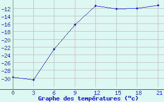 Courbe de tempratures pour Krasnoufimsk