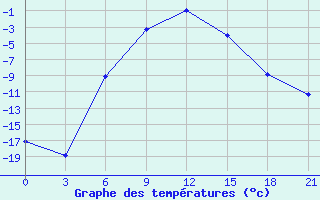 Courbe de tempratures pour Rjazsk