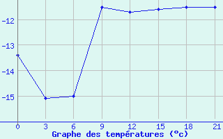 Courbe de tempratures pour Gari