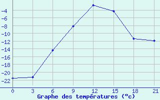 Courbe de tempratures pour Padun