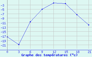 Courbe de tempratures pour Kandalaksa