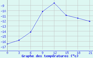 Courbe de tempratures pour Oktjabr