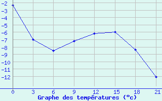 Courbe de tempratures pour Ust