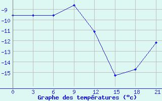 Courbe de tempratures pour Pechora