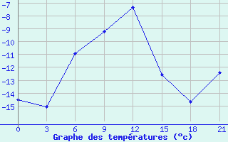 Courbe de tempratures pour Bogoroditskoe Fenin