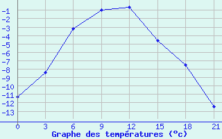 Courbe de tempratures pour Lagan