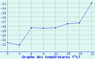 Courbe de tempratures pour Bogucany