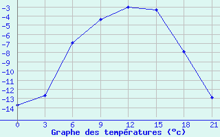 Courbe de tempratures pour Kandalaksa