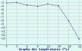 Courbe de tempratures pour Karabulak