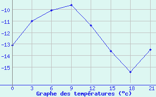 Courbe de tempratures pour Zeleznodorozny