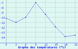 Courbe de tempratures pour Biser