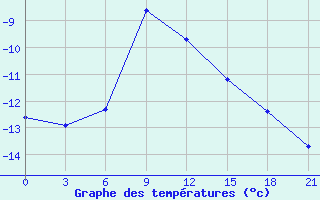 Courbe de tempratures pour Birsk