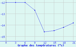 Courbe de tempratures pour Tumani