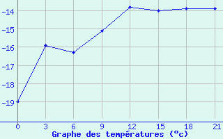 Courbe de tempratures pour Kljuchi