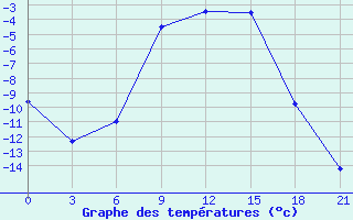 Courbe de tempratures pour Kandalaksa