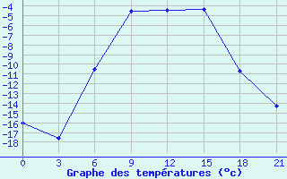 Courbe de tempratures pour Kandalaksa