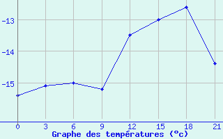 Courbe de tempratures pour Cape Svedskij