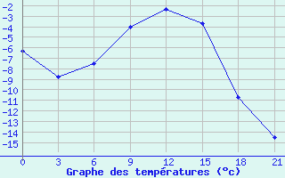 Courbe de tempratures pour Kandalaksa