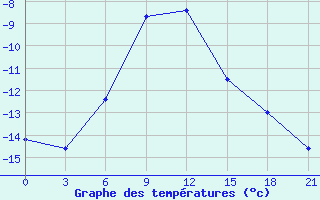 Courbe de tempratures pour Musljumovo