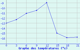 Courbe de tempratures pour Cape Svedskij