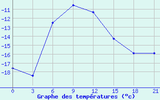 Courbe de tempratures pour Bajanaul