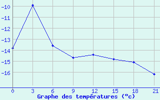 Courbe de tempratures pour Cape Alevina (Мыс Алевина)