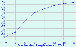 Courbe de tempratures pour Nizhnesortymsk